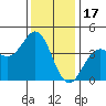 Elkhorn Slough Entrance tide chart for Wednesday, December 17, 2025