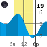 Elkhorn Slough Entrance tide chart for Friday, December 19, 2025