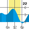 Elkhorn Slough Entrance tide chart for Monday, December 22, 2025