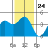 Elkhorn Slough Entrance tide chart for Wednesday, December 24, 2025