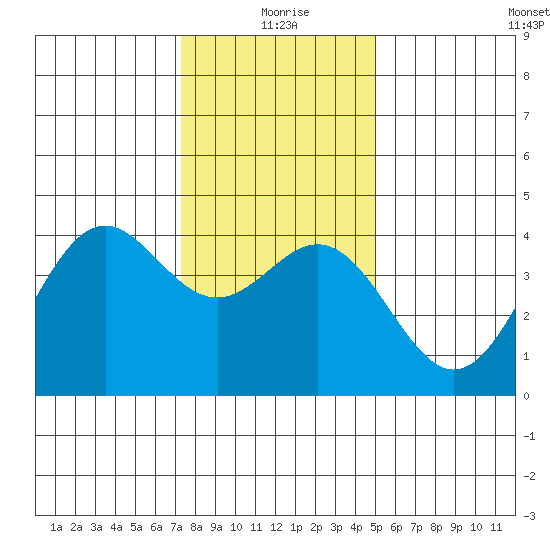 Elkhorn Slough Entrance tide chart for Friday, December 26, 2025