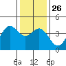 Elkhorn Slough Entrance tide chart for Friday, December 26, 2025