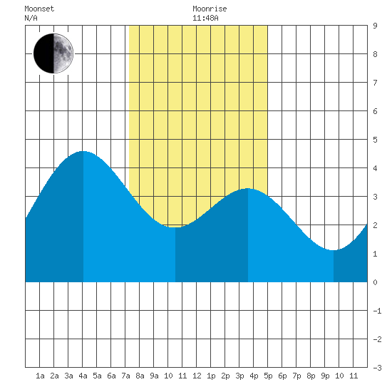 Elkhorn Slough Entrance tide chart for Saturday, December 27, 2025