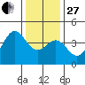 Elkhorn Slough Entrance tide chart for Saturday, December 27, 2025