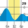 Elkhorn Slough Entrance tide chart for Monday, December 29, 2025