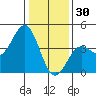 Elkhorn Slough Entrance tide chart for Tuesday, December 30, 2025