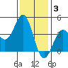 Elkhorn Slough Entrance tide chart for Wednesday, December 3, 2025