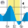 Elkhorn Slough Entrance tide chart for Thursday, December 4, 2025