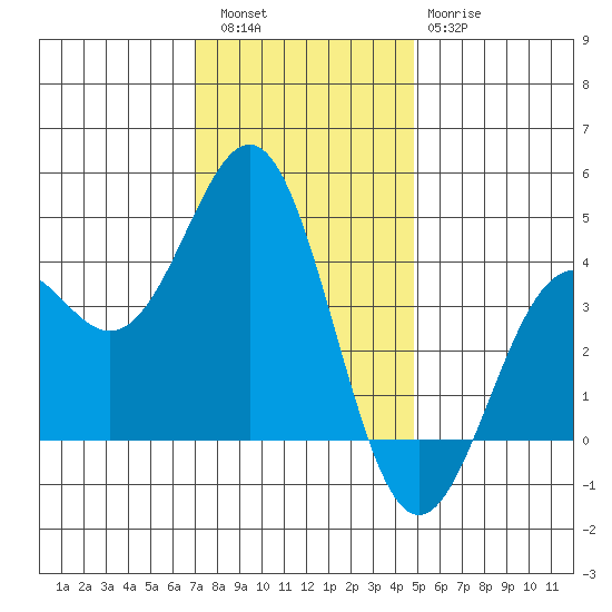 Elkhorn Slough Entrance tide chart for Friday, December 5, 2025