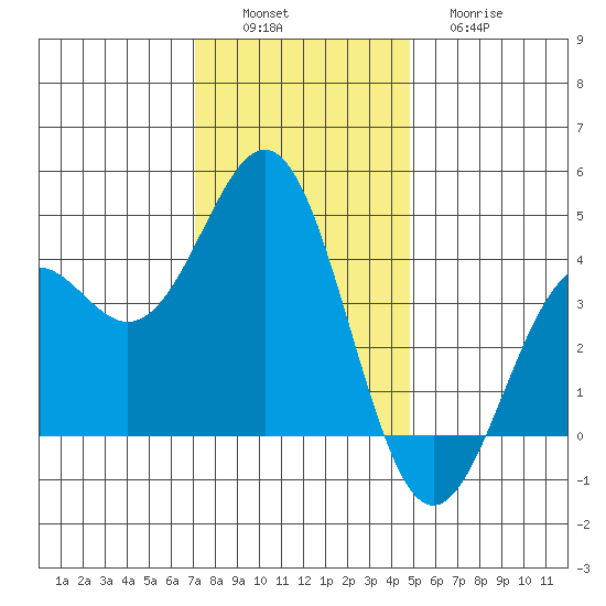 Elkhorn Slough Entrance tide chart for Saturday, December 6, 2025