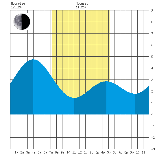 Elkhorn Slough Entrance tide chart for Saturday, January 10, 2026