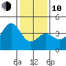 Elkhorn Slough Entrance tide chart for Saturday, January 10, 2026