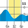 Elkhorn Slough Entrance tide chart for Sunday, January 11, 2026