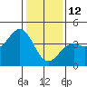 Elkhorn Slough Entrance tide chart for Monday, January 12, 2026