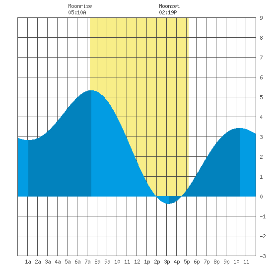 Elkhorn Slough Entrance tide chart for Thursday, January 15, 2026