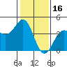 Elkhorn Slough Entrance tide chart for Friday, January 16, 2026