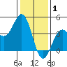 Elkhorn Slough Entrance tide chart for Thursday, January 1, 2026