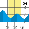 Elkhorn Slough Entrance tide chart for Saturday, January 24, 2026