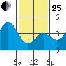 Elkhorn Slough Entrance tide chart for Sunday, January 25, 2026
