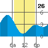 Elkhorn Slough Entrance tide chart for Monday, January 26, 2026