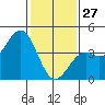 Elkhorn Slough Entrance tide chart for Tuesday, January 27, 2026
