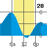 Elkhorn Slough Entrance tide chart for Wednesday, January 28, 2026