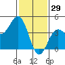 Elkhorn Slough Entrance tide chart for Thursday, January 29, 2026