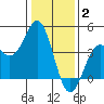 Elkhorn Slough Entrance tide chart for Friday, January 2, 2026