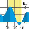 Elkhorn Slough Entrance tide chart for Saturday, January 31, 2026