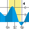 Elkhorn Slough Entrance tide chart for Sunday, January 4, 2026