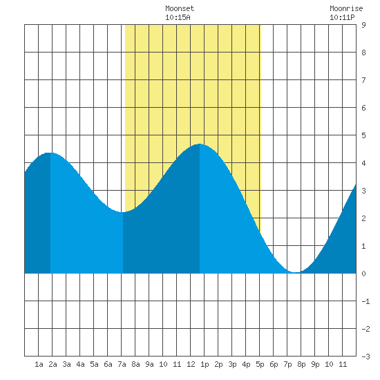 Elkhorn Slough Entrance tide chart for Wednesday, January 7, 2026