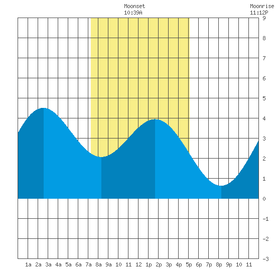 Elkhorn Slough Entrance tide chart for Thursday, January 8, 2026