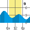 Elkhorn Slough Entrance tide chart for Friday, January 9, 2026
