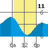 Elkhorn Slough Entrance tide chart for Wednesday, February 11, 2026
