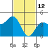 Elkhorn Slough Entrance tide chart for Thursday, February 12, 2026