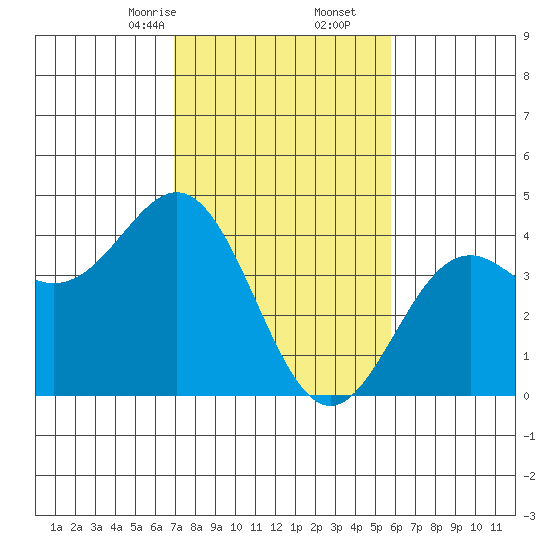 Elkhorn Slough Entrance tide chart for Friday, February 13, 2026