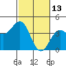 Elkhorn Slough Entrance tide chart for Friday, February 13, 2026