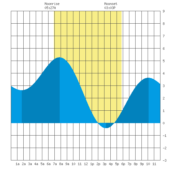 Elkhorn Slough Entrance tide chart for Saturday, February 14, 2026