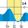 Elkhorn Slough Entrance tide chart for Saturday, February 14, 2026