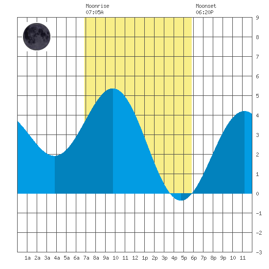 Elkhorn Slough Entrance tide chart for Tuesday, February 17, 2026