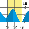 Elkhorn Slough Entrance tide chart for Wednesday, February 18, 2026