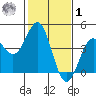 Elkhorn Slough Entrance tide chart for Sunday, February 1, 2026