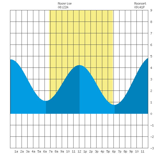 Elkhorn Slough Entrance tide chart for Friday, February 20, 2026