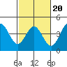 Elkhorn Slough Entrance tide chart for Friday, February 20, 2026
