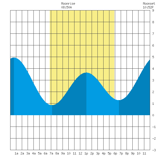 Elkhorn Slough Entrance tide chart for Saturday, February 21, 2026