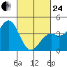 Elkhorn Slough Entrance tide chart for Tuesday, February 24, 2026