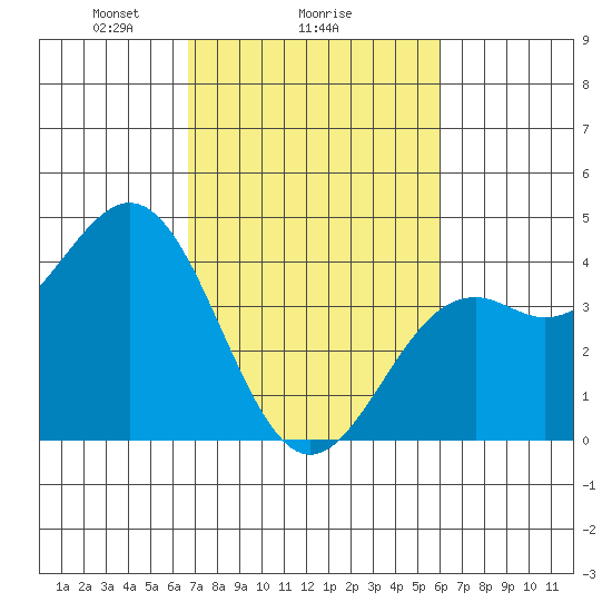Elkhorn Slough Entrance tide chart for Wednesday, February 25, 2026
