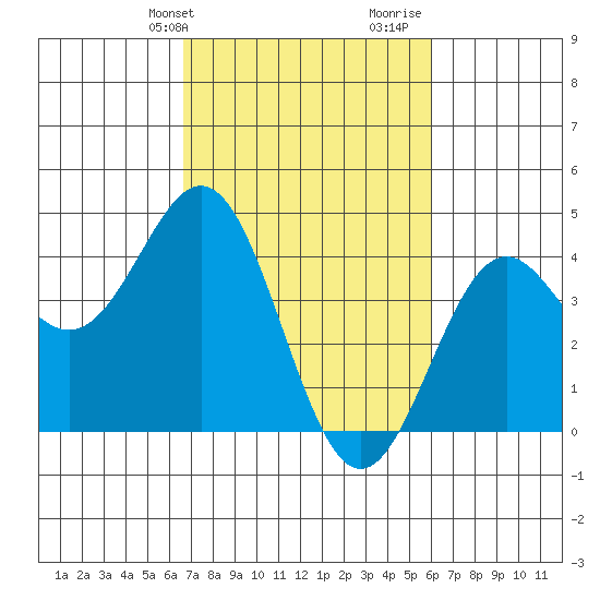 Elkhorn Slough Entrance tide chart for Saturday, February 28, 2026