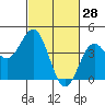 Elkhorn Slough Entrance tide chart for Saturday, February 28, 2026