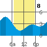 Elkhorn Slough Entrance tide chart for Sunday, February 8, 2026